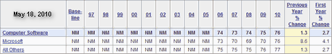 acsi-results-may-2010.png