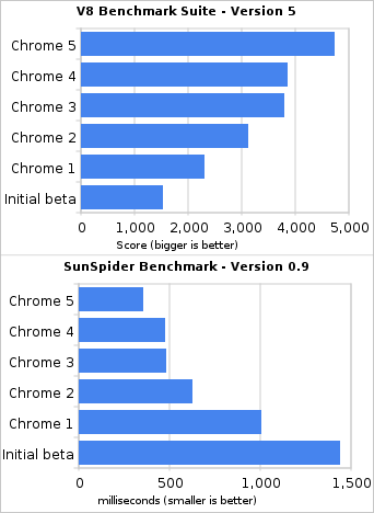 v8-n-sunspider-google-chrome-benchmarks.png